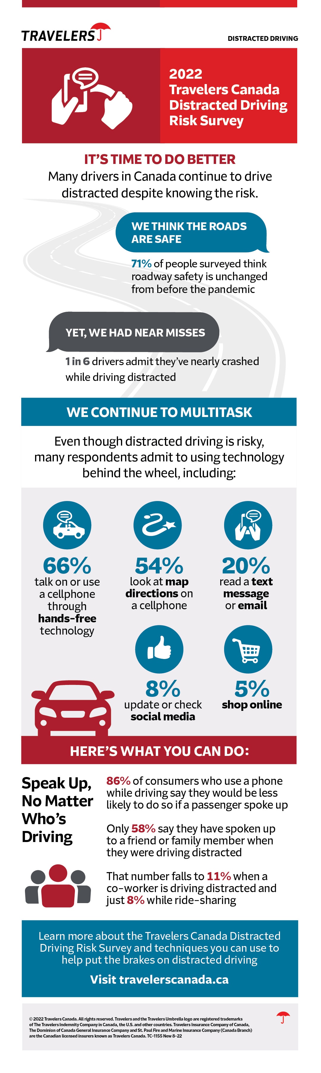 2022 Distracted Driving For Consumers [Infographic] | Travelers Canada